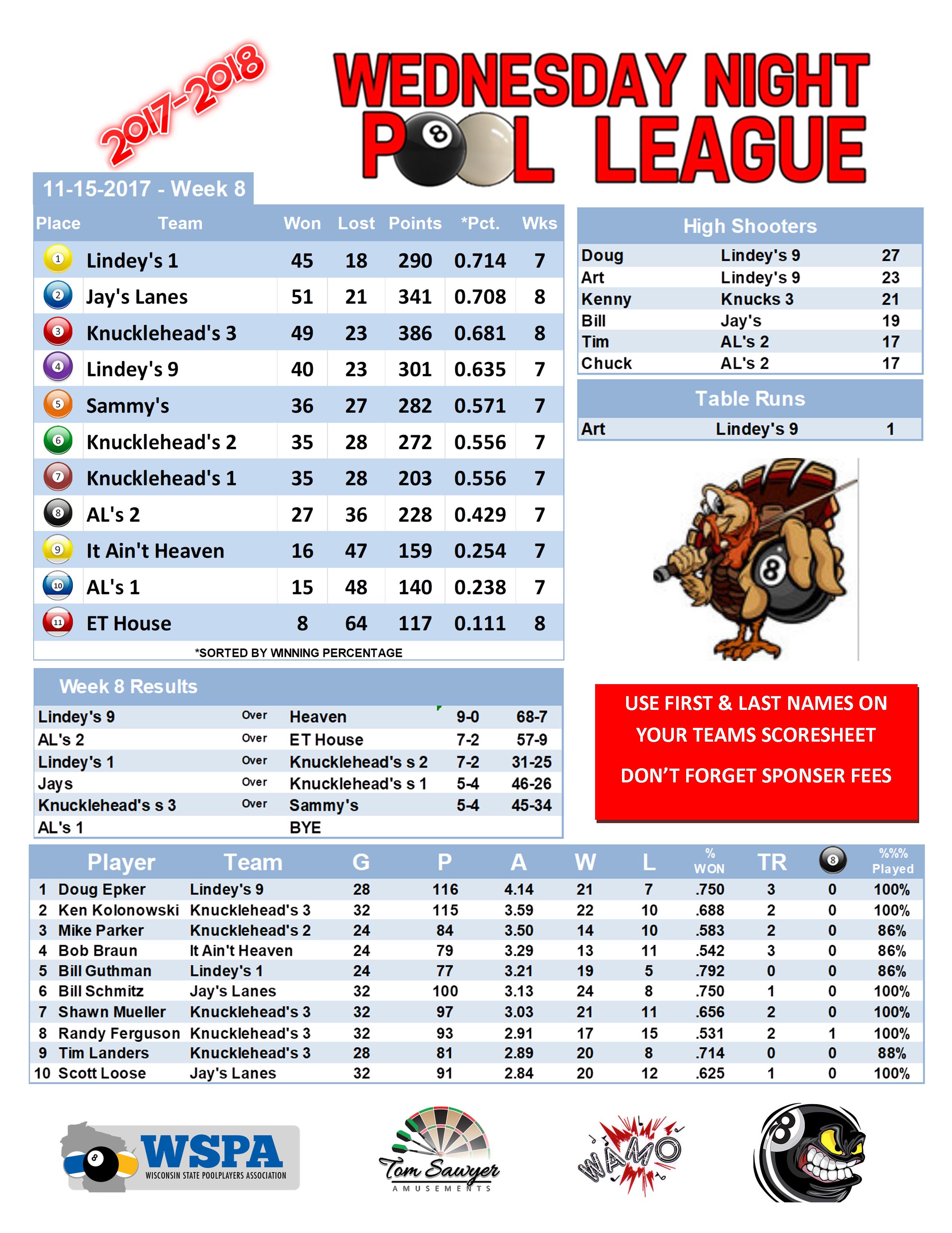 2017-2018 Standings Week 8 Team